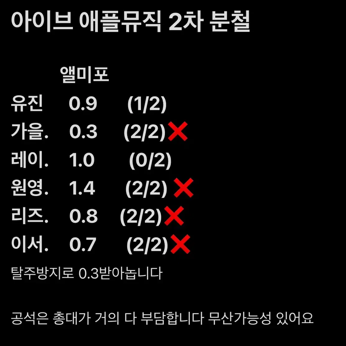 최저가)무산X 아이브 엠파시 애플뮤직 앺뮤 2차 미공포 분철 장원영 포카