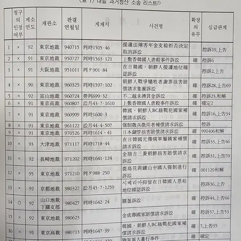 일본제철 강제동원 소송기록 전3권 완