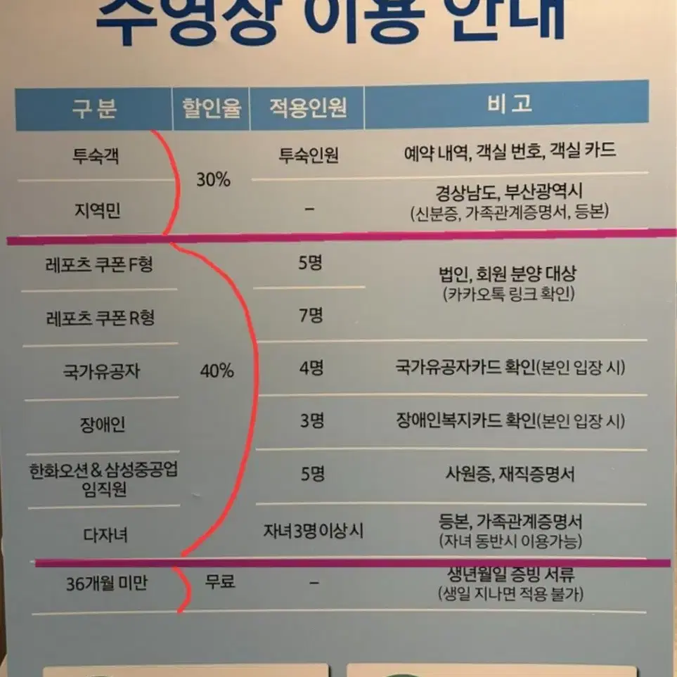 한화리조트 워터파크 수영장 입장권 1장 가능 (거제. 경주. 속초)