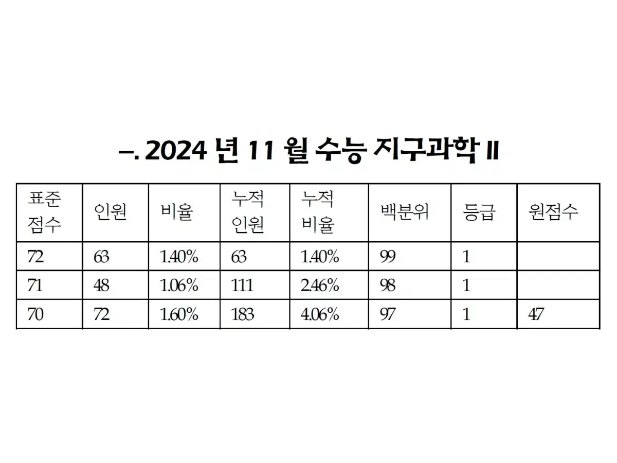 책, 모의고사 지구과학2 거래