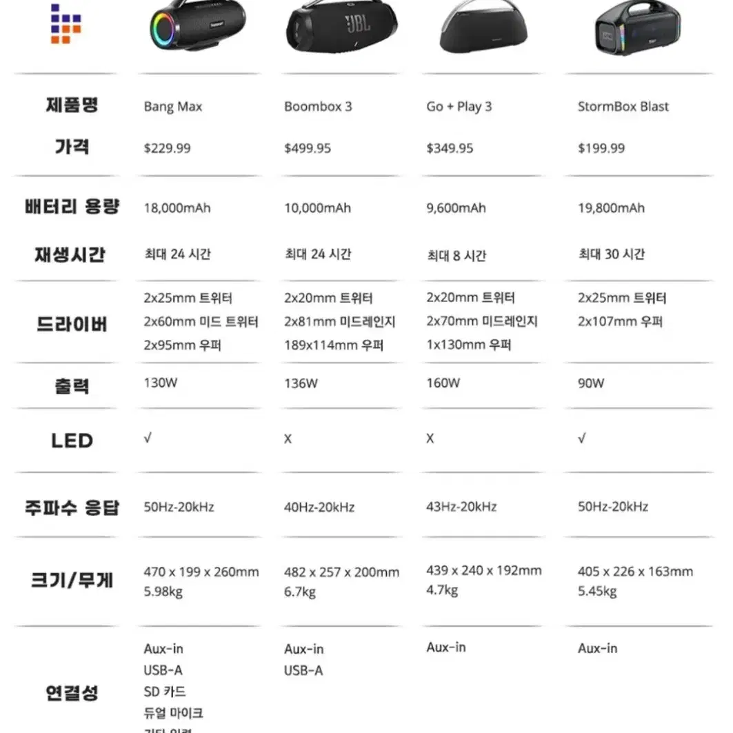 트론스마트 뱅맥스 130W 블루투스 스피커