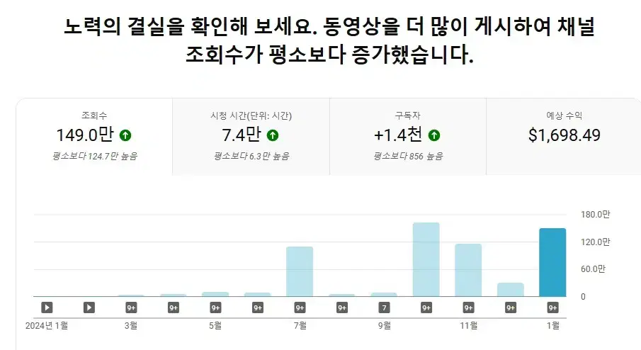 구독자 9800명 1월 수익 250만원 유튜브 채널 판매