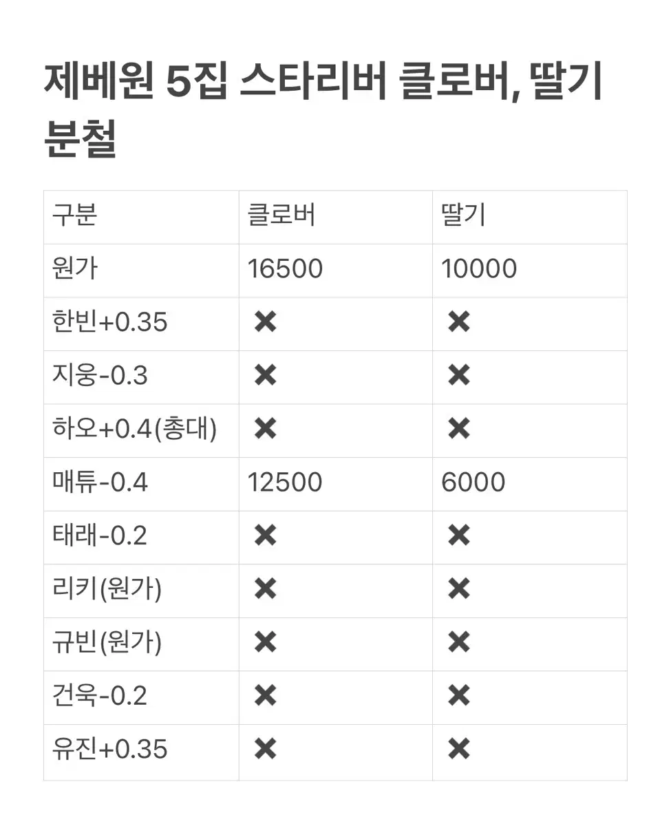 제베원 5집 스타리버 클로버 딸기 분철 ㅡㅡㅡ 제로베이스원 5집 분철