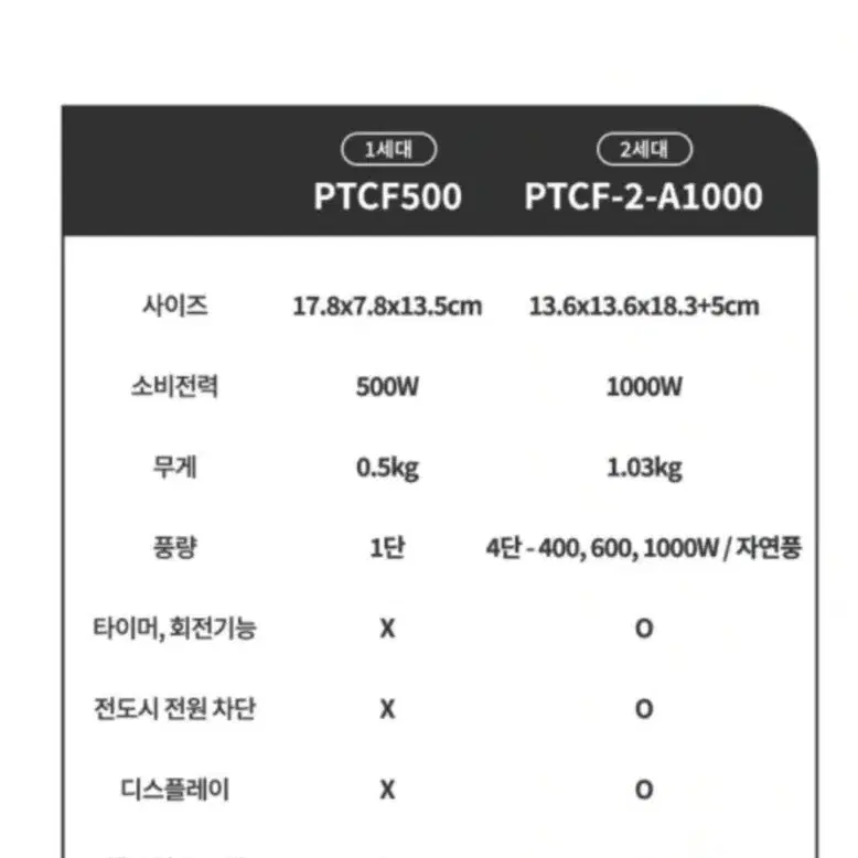 사무실 캠핑용 PTC 미니 팬히터 [새제품]