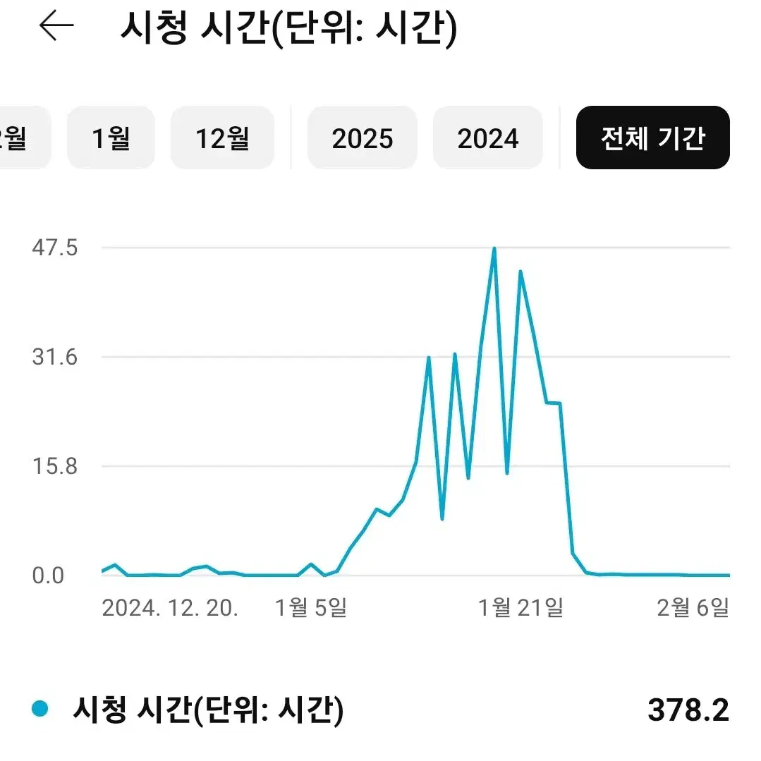 유튜브 구독자 3850명 채널