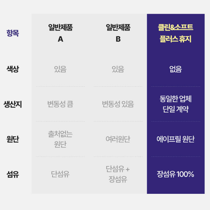 무료배송-한예지 화장지 클린앤소프트 플러스 3겹 30m 30롤 3팩