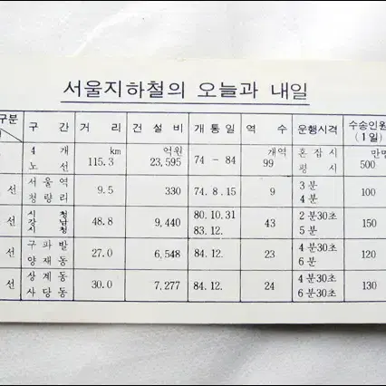 1982년 지하철2호선 2단계 개통기념