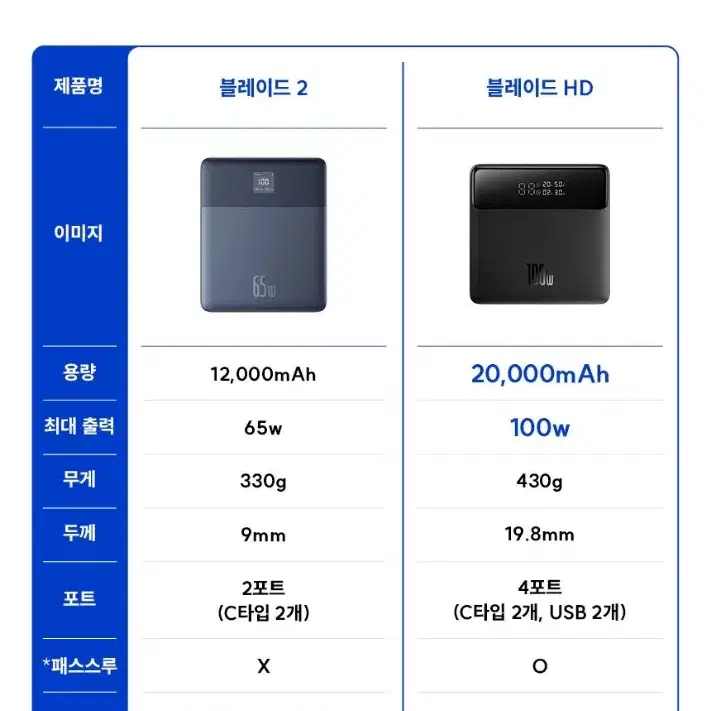 베이스어스 블레이드2 대용량 보조베터리 20000mAh 판매요!(미개봉)