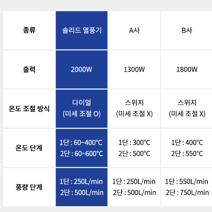 열풍 히팅건 페인트 배관가열 자동차썬팅 랩핑 타이어 열수축 파이프