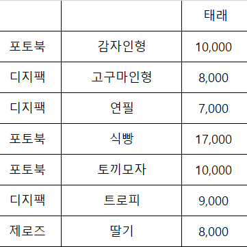 제로베이스원 Blue Paradise 예판 미공포 김태래 일괄 (7개)