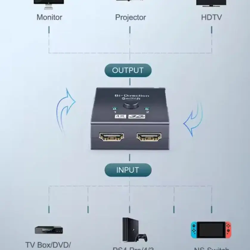 양방향 스위치 HDMI 호환 2.0 스플리터, 울트라 HD 4K 지원