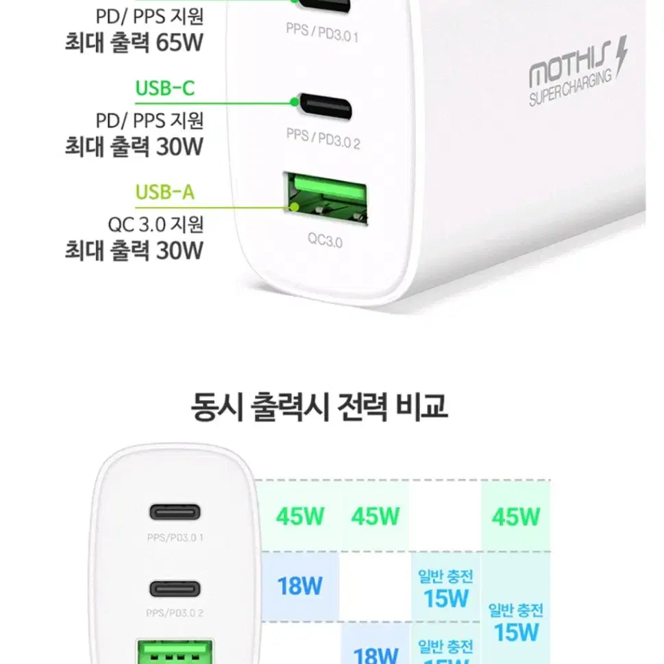 65w 초고속 충전기, 핸드폰 충전, 태블릿 충전