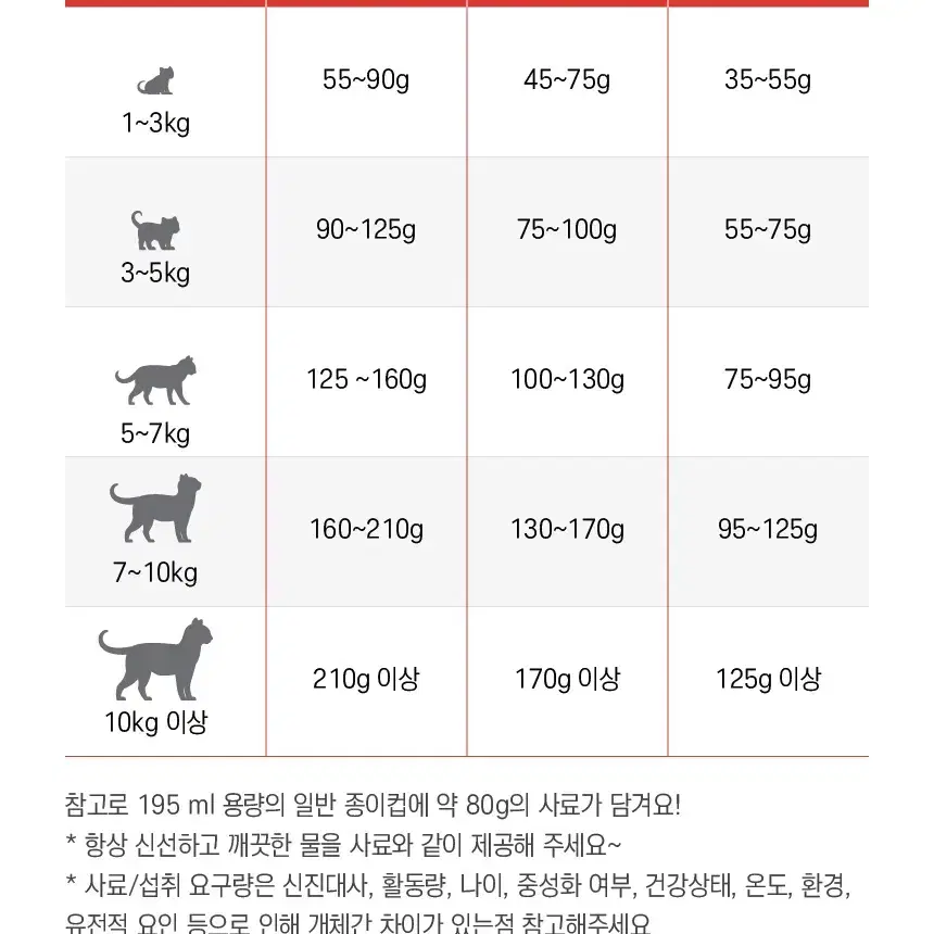 펫바디랩 전연령 고양이 사료 대포장 20kg 1개