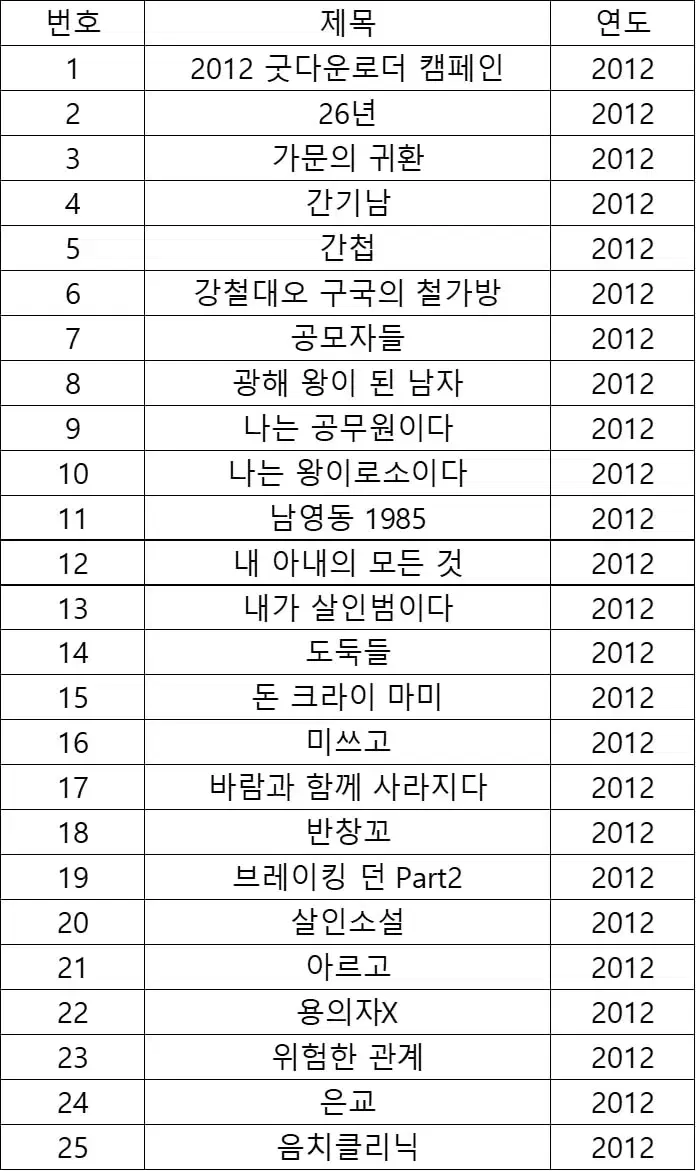 2012~2016년 영화 팜플렛 판매