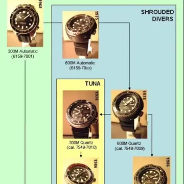 Seiko 7549 New Seiko Tuna 2019 세이코 1978년 생산 헤리티지