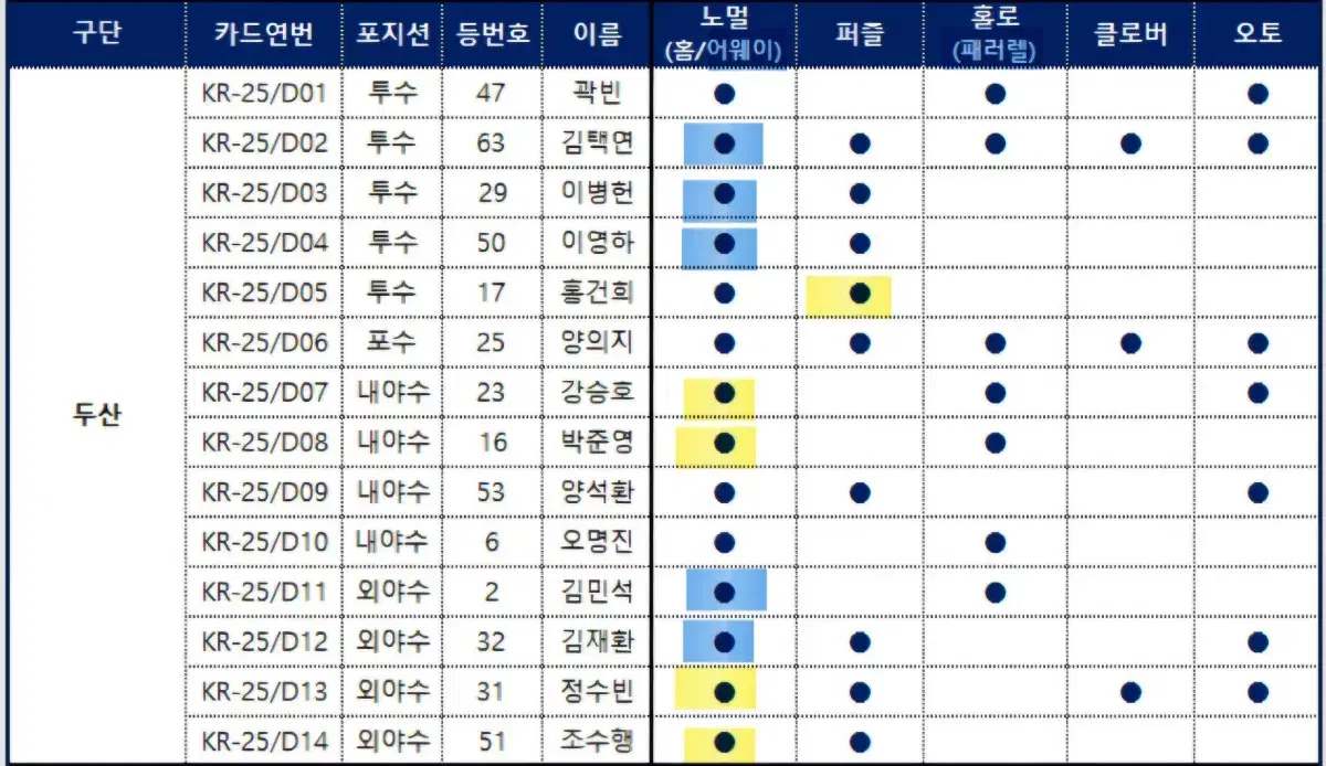 2025 KBO 크보 두산 카드 (기아,문동주로 교환)