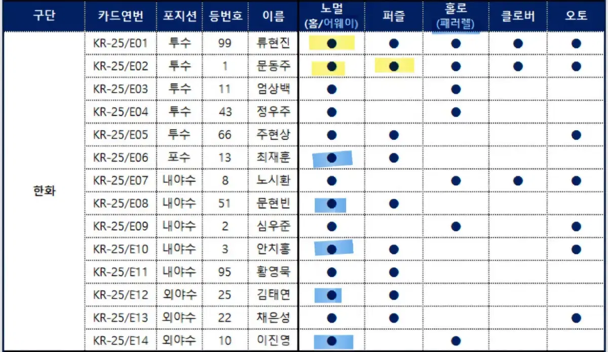 2025 KBO 크보 한화 카드 (기아,문동주로 교환)