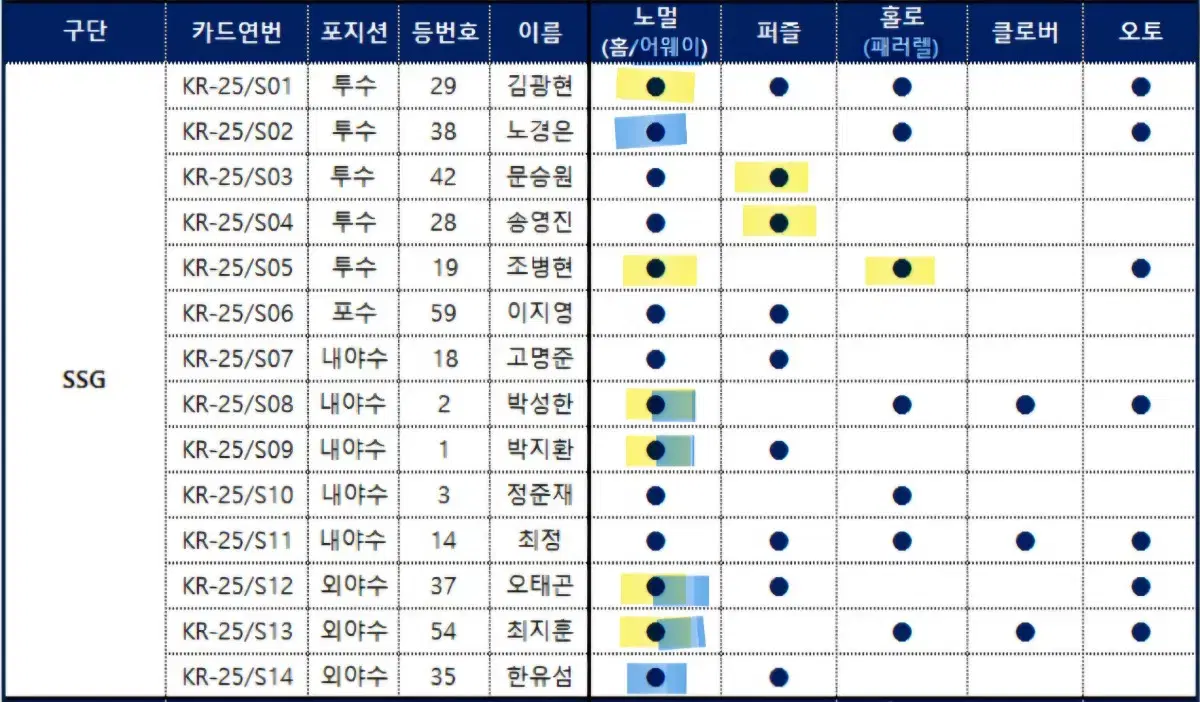 2025 KBO 크보 쓱랜더스 카드 (기아,문동주로 교환)
