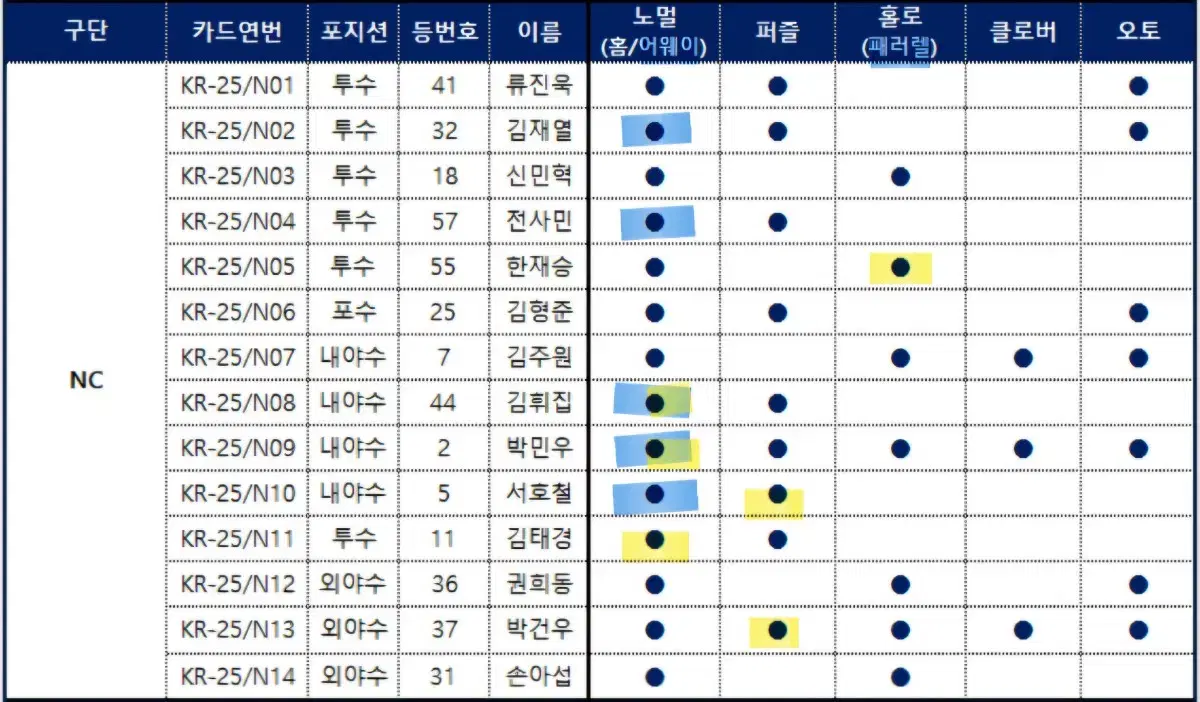 2025 KBO 엔씨다이노스 카드 (기아,문동주로 교환)