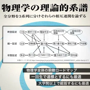물리학의 이론적 계보