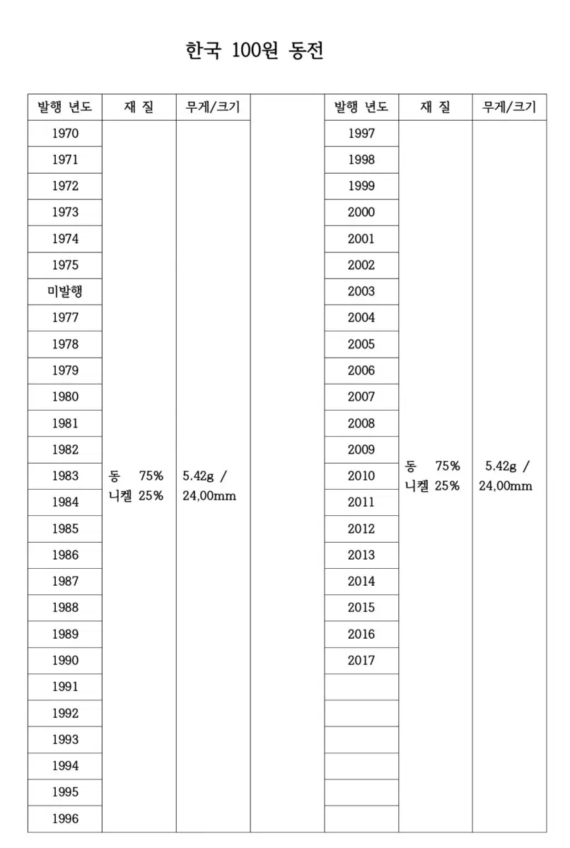 한국 100원 주화 세트 47개