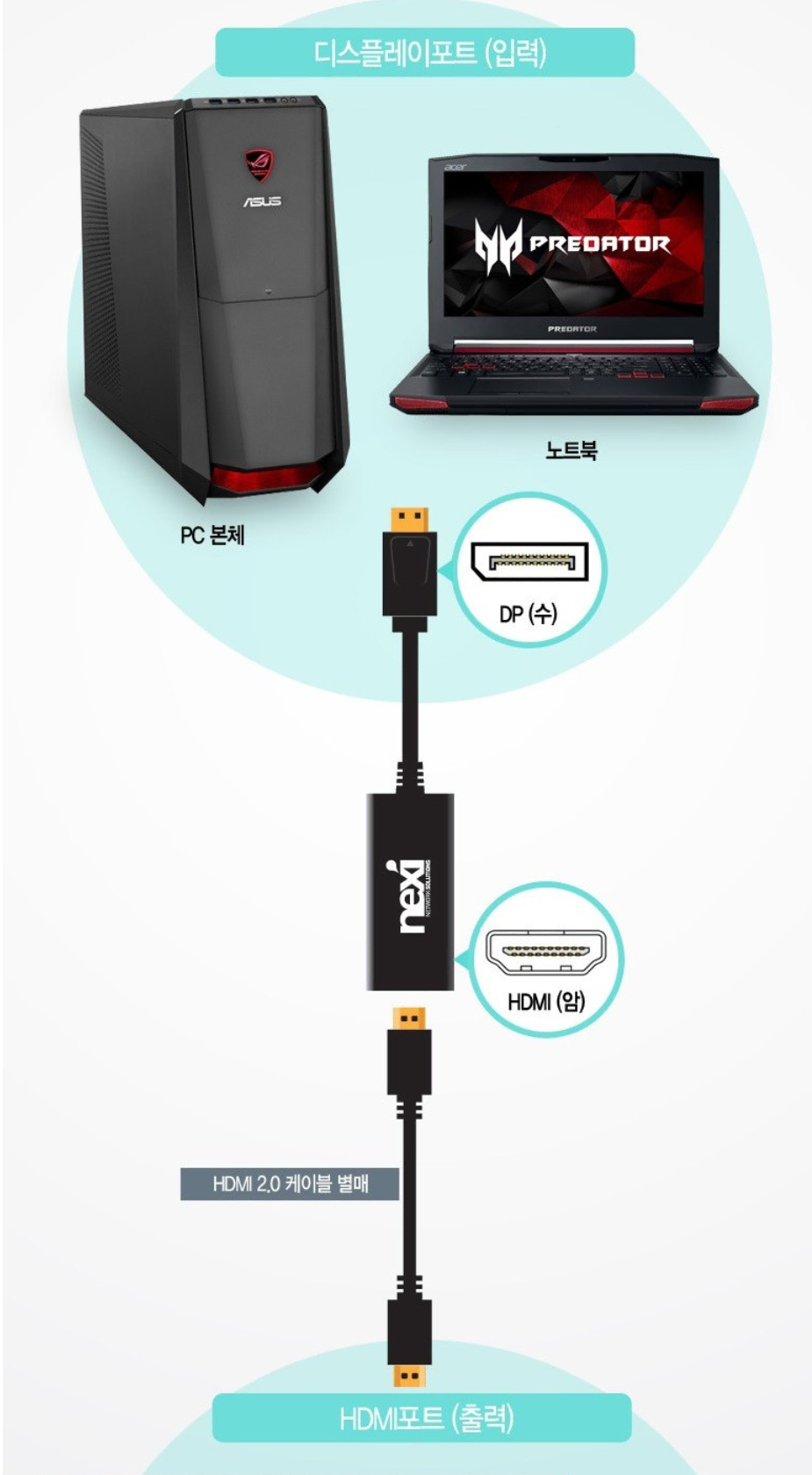 넥시 DP 디스플레이포트 V1.2 to HDMI V2.0 컨버터 오디오 지원