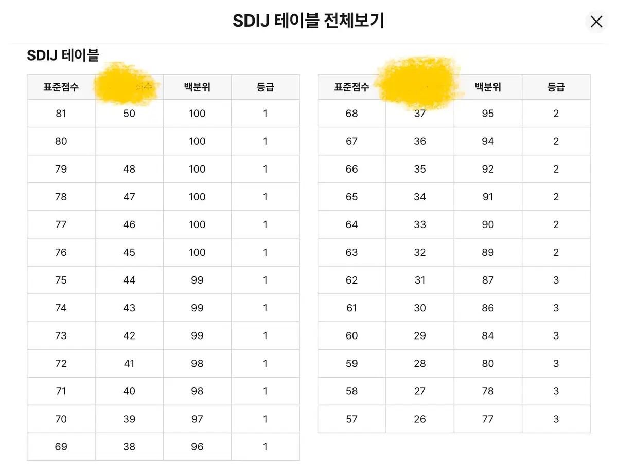 시대인재 국어 / 수학 / 사회문화 서바이벌 등급컷 알려드려요