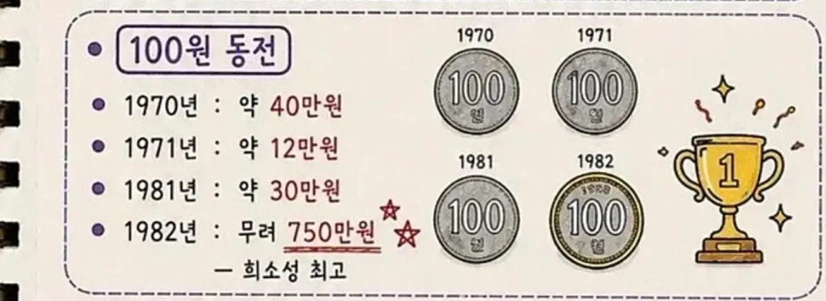 1982년 100원 팝니다