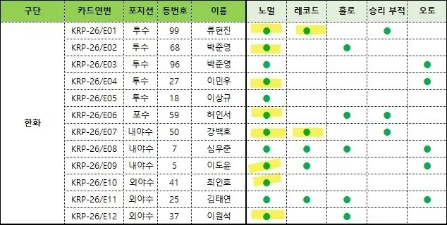 크보 플러스 카드 한화 일괄 양도 노멀 레코드