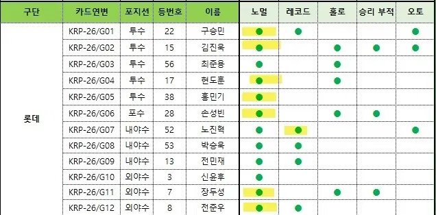크보 카드 플러스 롯데 일괄양도 노멀 레코드