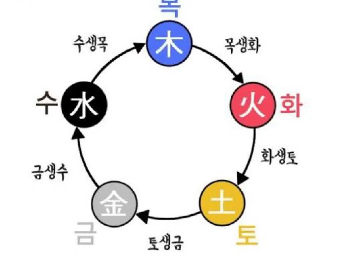 [소름주의] 수천명 데이터 정밀 인생 사주/신년운세/연애운/재물운/고민상담