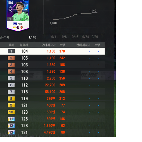 FC온라인 22챔스 케파 (10~13카) 판매합니다 (희귀매물)