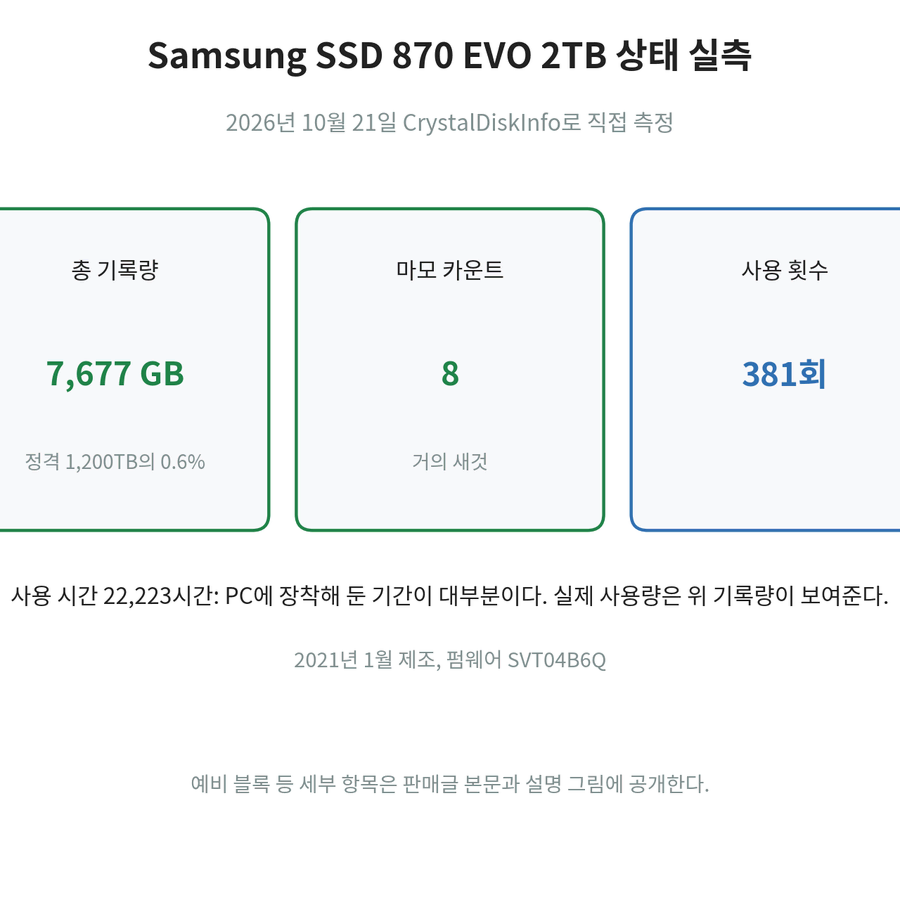 삼성 870 EVO 2TB SSD - 총 기록량 7.7TB, 건강도 99% 실측 공개